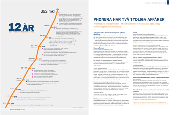 Phonera Årsredovisning 2011